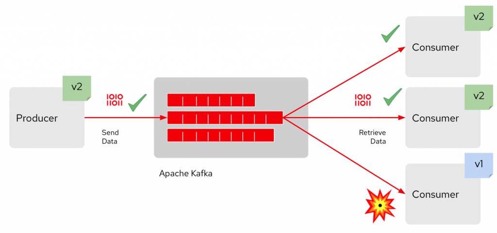 A change by the producer to the schema can create compatibility problems for consumers.