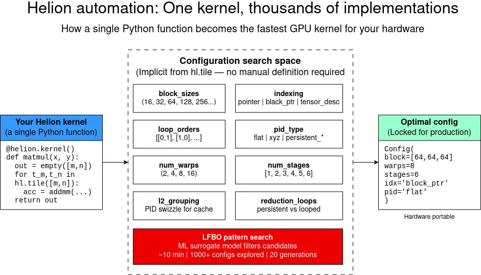 An overview of how Helion processes your code, optimizes for target architecture, and provides a config.