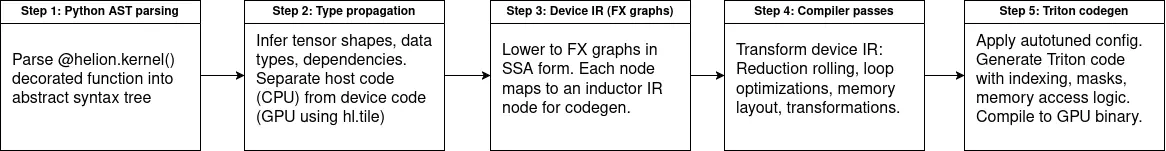 Steps toward Triton codegen.