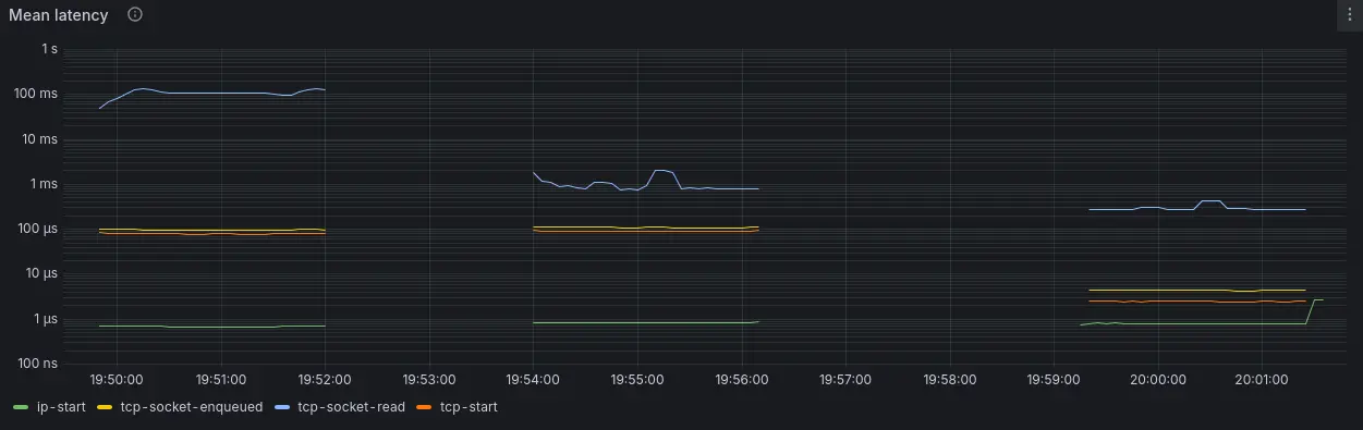 Latency distribution visualized with ebpf-exporter.