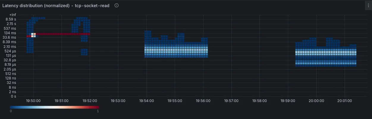 Latency distribution visualized with ebpf-exporter.
