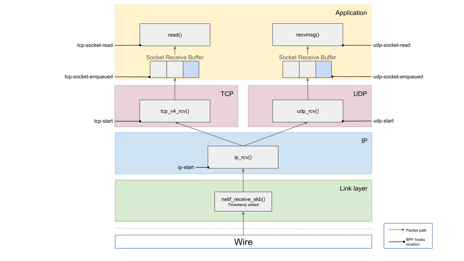 Diagram of the Linux kernel networking stack. Packets enter the stack from the wire at the bottom, and proceed through the IP protocol stack, and either TCP or UDP towards the application. Netstacklat hooks into the stack at various points, indicated on the diagram.