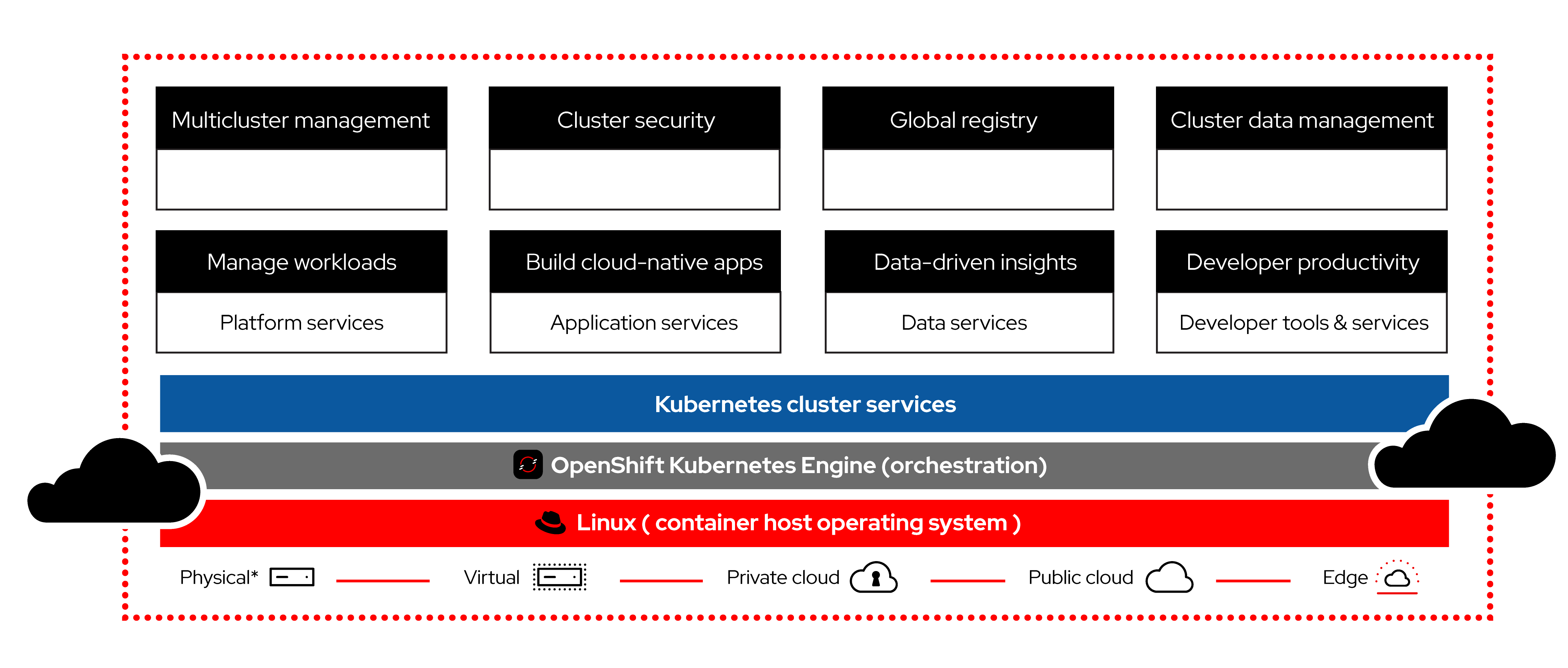 Red Hat OpenShift Overview