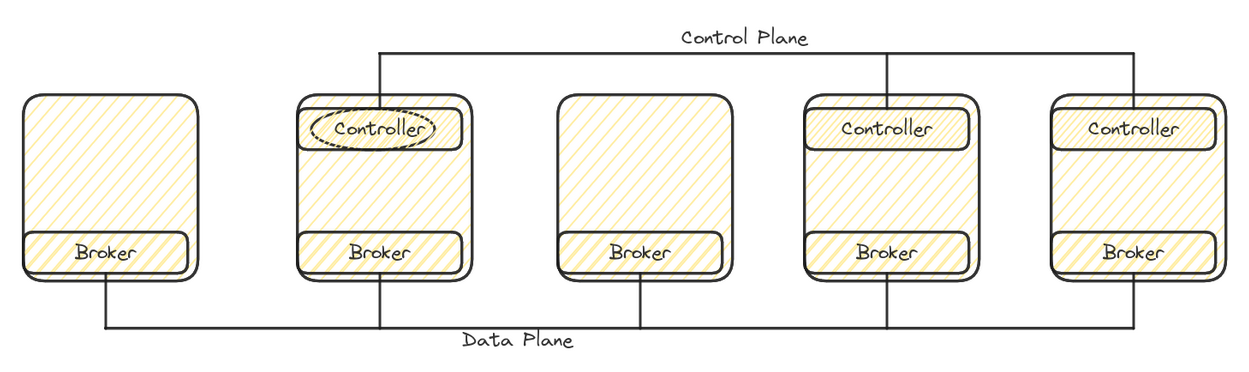 Kafka data plane handling user's data, and control plane handling cluster's metadata.