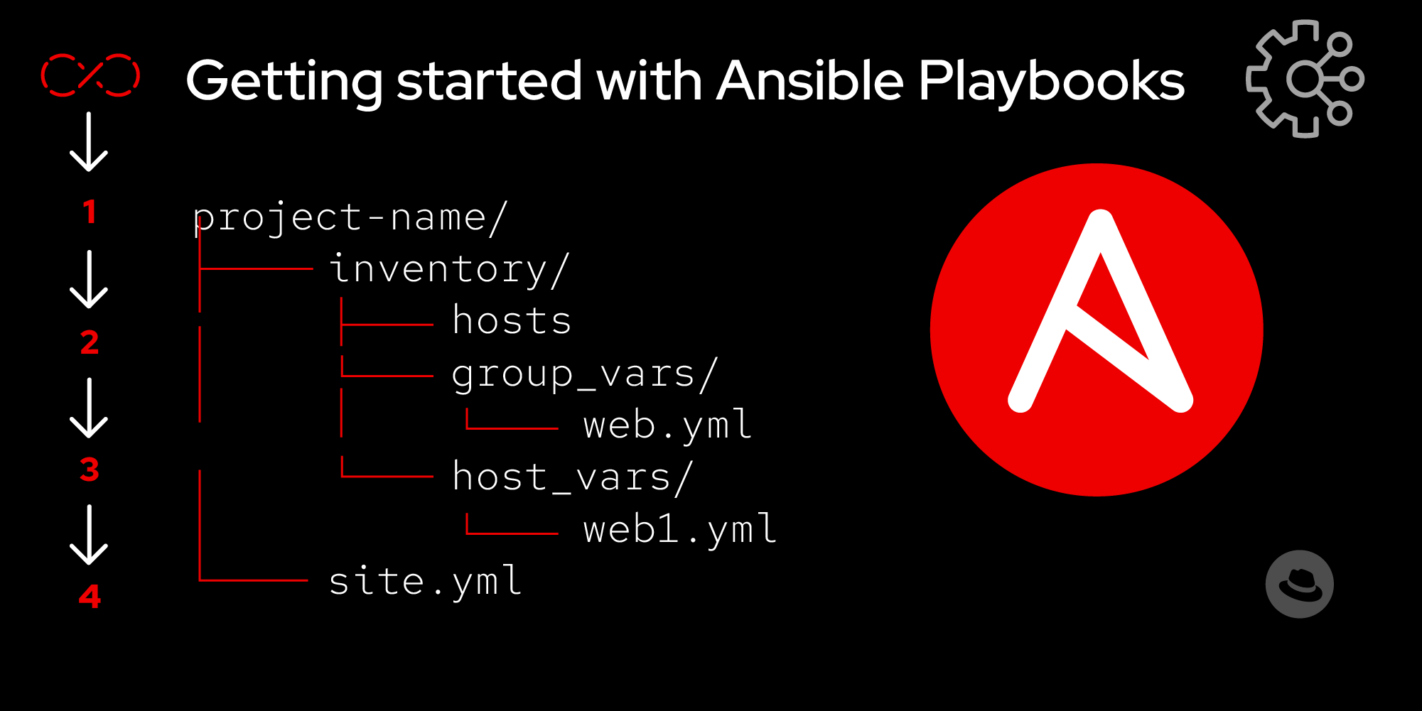 Get started with Ansible Playbooks | Red Hat Developer