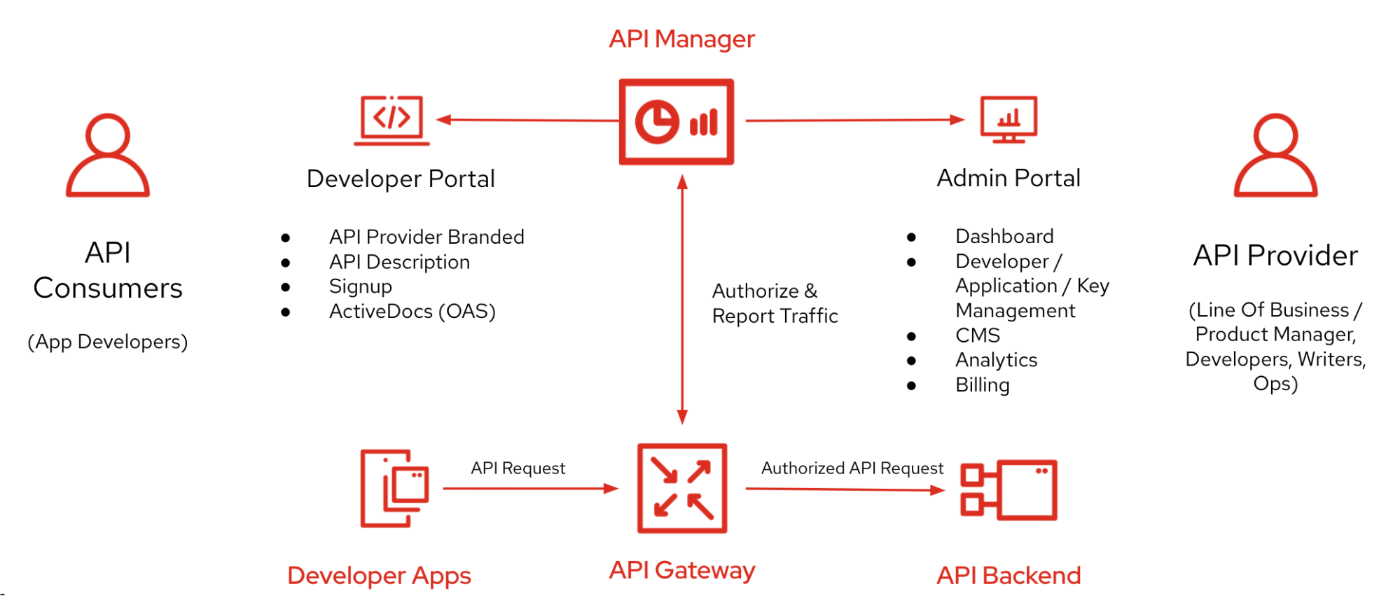 Managed api. API Manager. Identity Management Red hat. Сервис API для предоставления PIB. Service Manager API.