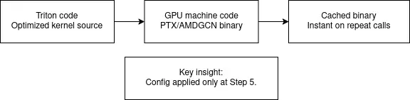 The config is applied only in the final step of the process.