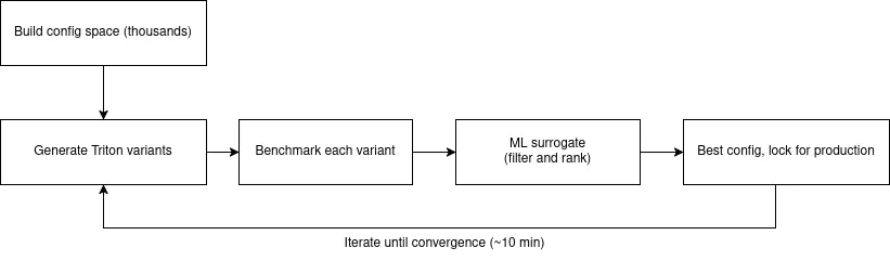 The optimization process.