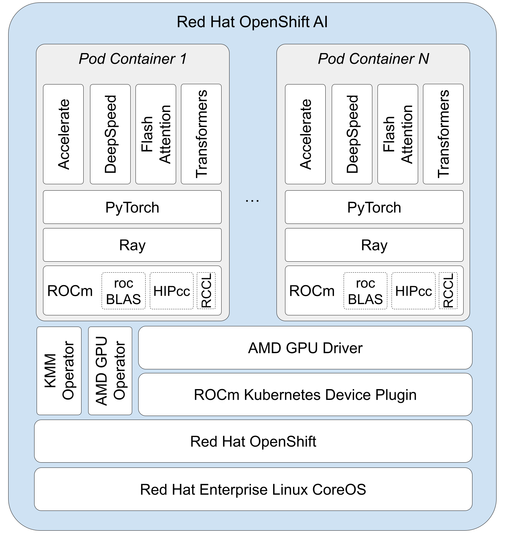 Diagram depicting the OpenShift AI tuning stack with AMD accelerators as described in the text.