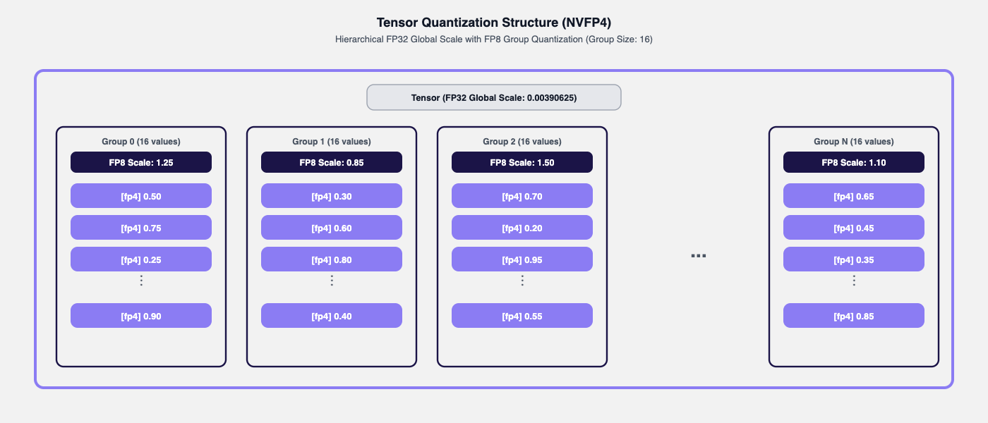 Diagram showing hierarchical quantization of a tensor with a global scale of 0.00390625 and groups of 16 values, each with an individual FP8 scale and multiple fp4 values.