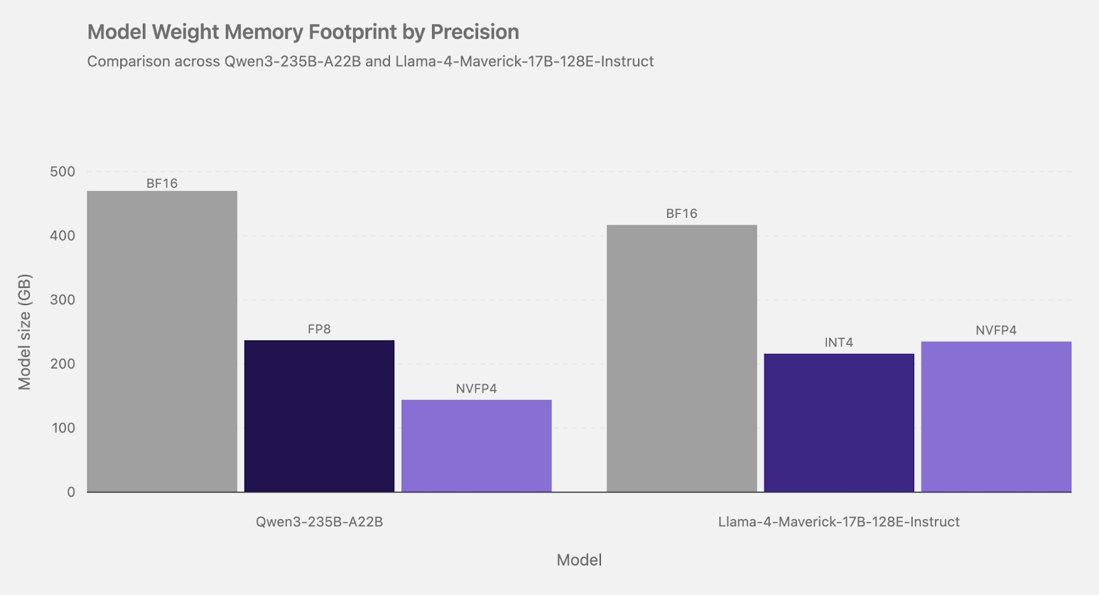 Bar chart comparing model weight storage in GB across precision formats for Qwen3 and Llama-4 models. For Qwen3, NVFP4 shows significant storage reduction compared to BF16 and FP8. For Llama-4, NVFP4 shows a similar footprint to INT4 while maintaining higher precision.