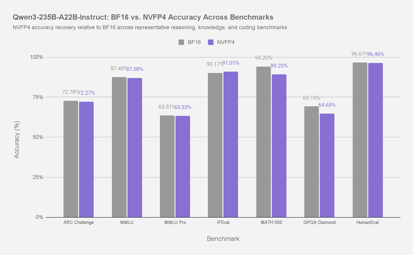 Bar chart comparing accuracy percentages of BF16 and NVFP4 formats for Qwen3-235B across seven benchmarks. NVFP4 maintains near-parity with BF16, with accuracy differences typically less than 1% across most tasks.
