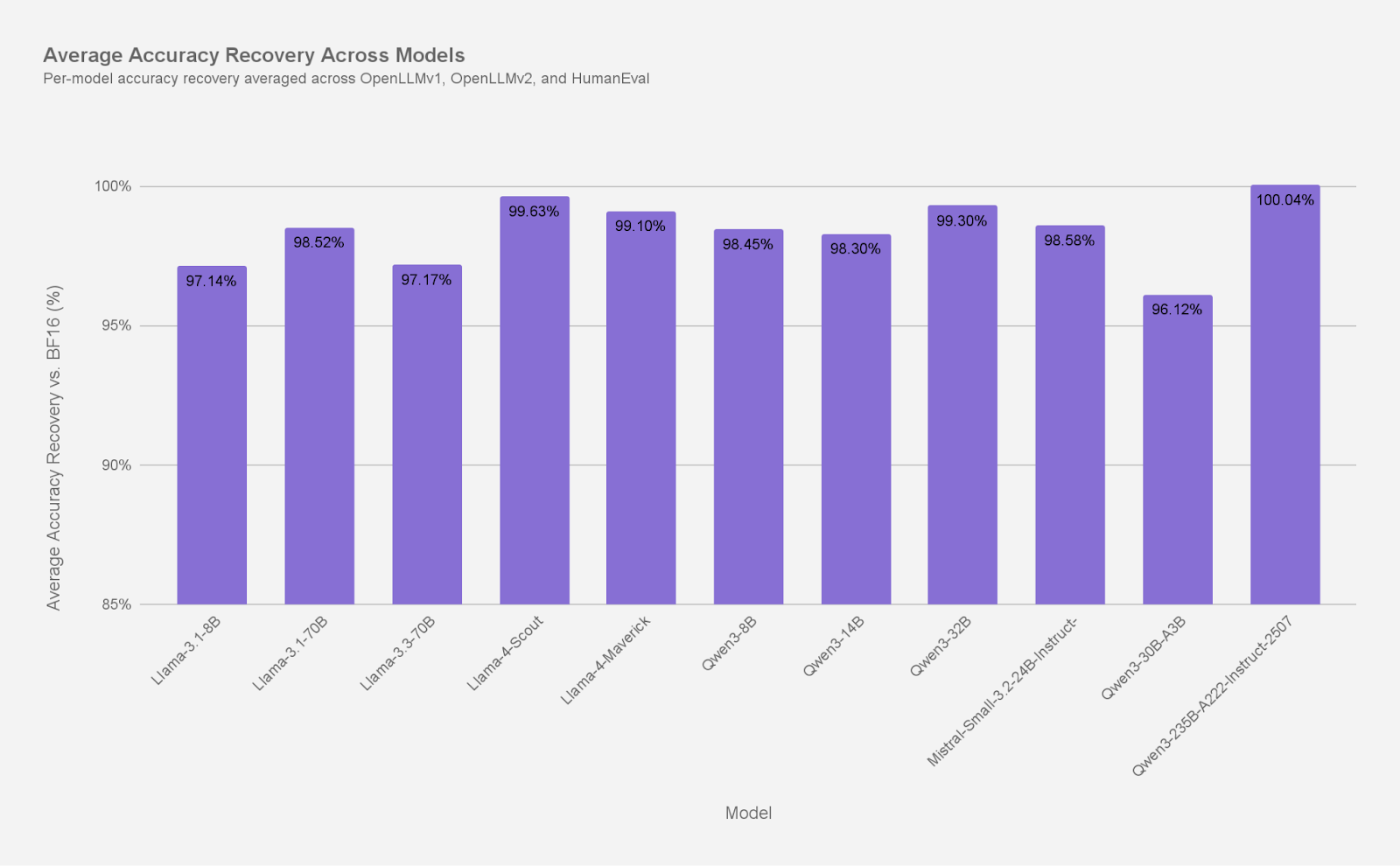Bar chart showing average accuracy recovery for various NVFP4-quantized models. For larger models like Llama-4-Scout and Qwen3-235B, accuracy recovery vs. BF16 is consistently above 99%, demonstrating improved robustness as model scale increases.