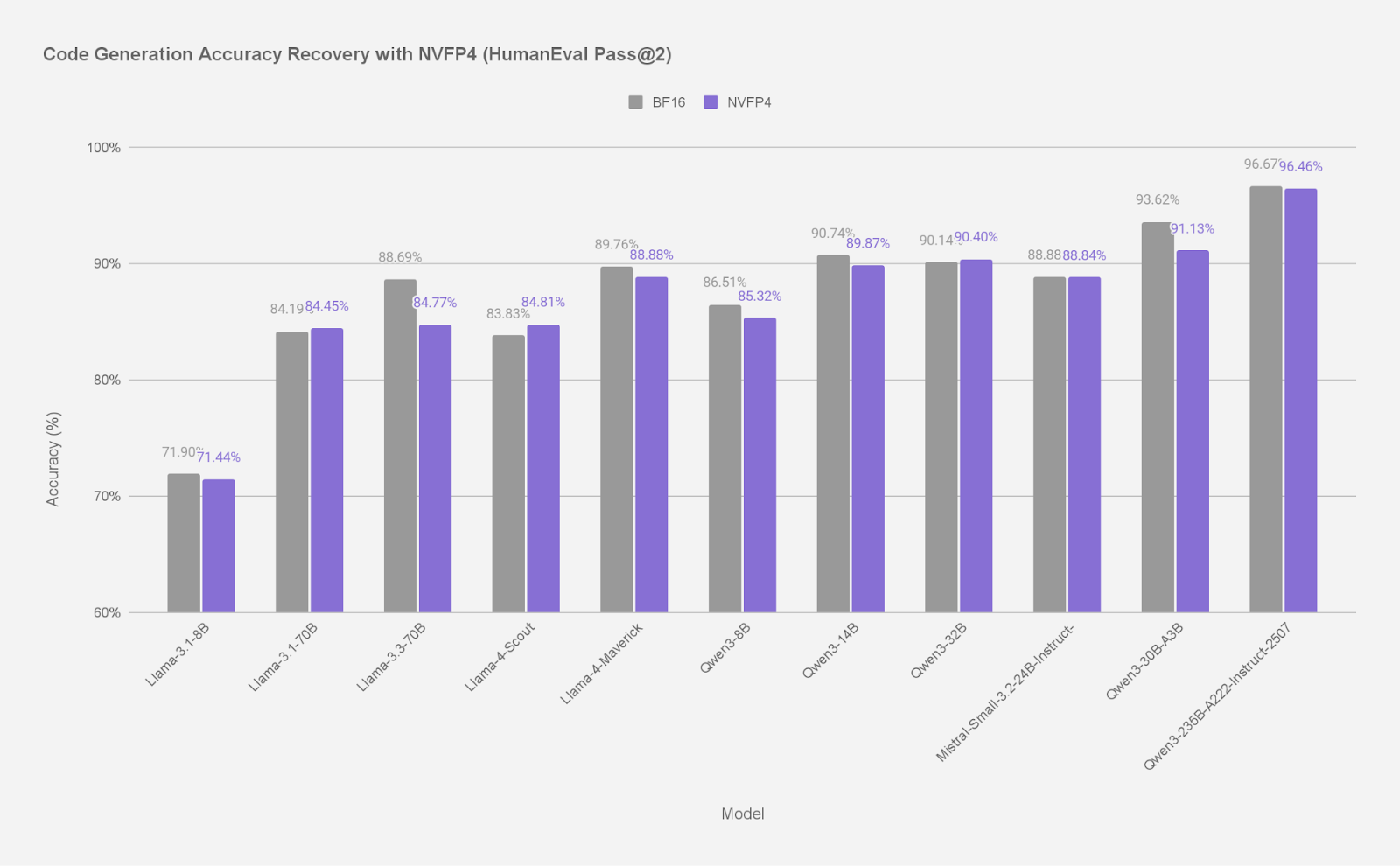 Bar chart comparing code generation accuracy percentages for BF16 and NVFP4 across 11 models on the HumanEval benchmark. NVFP4 maintains strong accuracy recovery, with most models performing within 1% to 2% of the BF16 baseline.