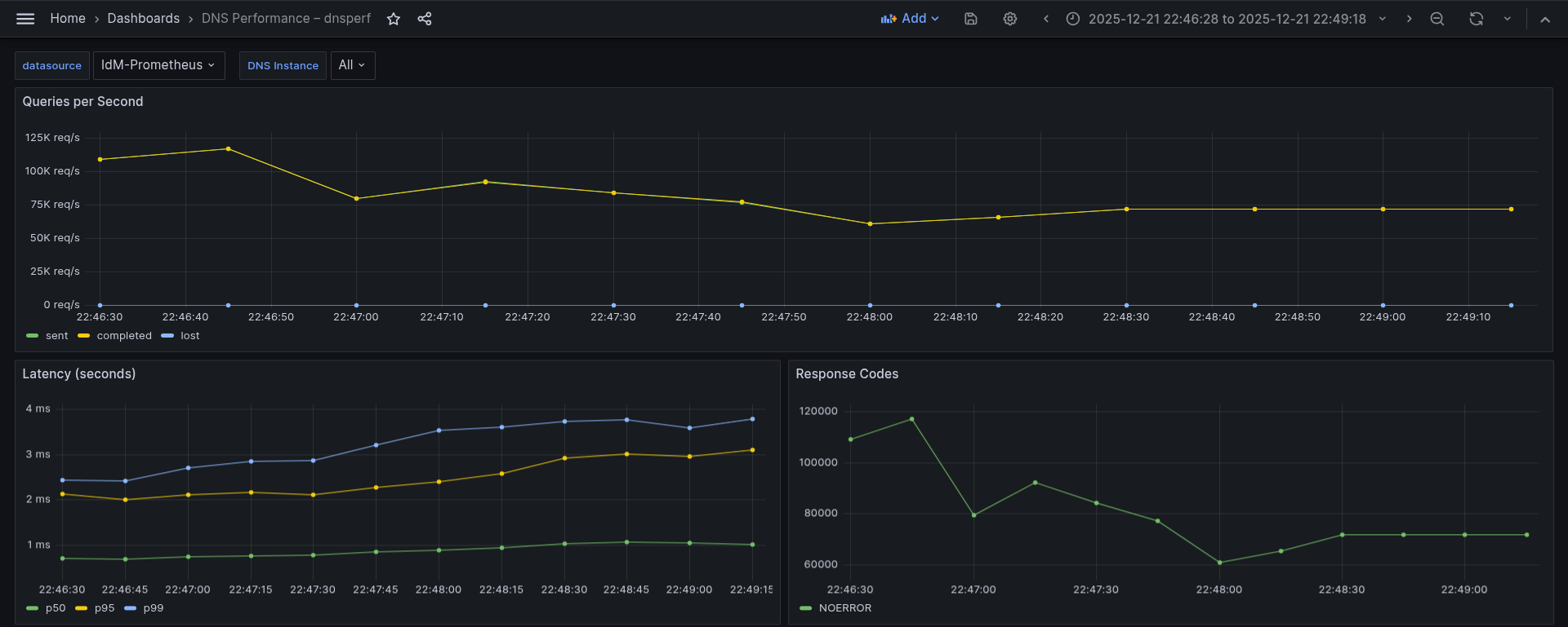 Image of DNS test results with UDP.