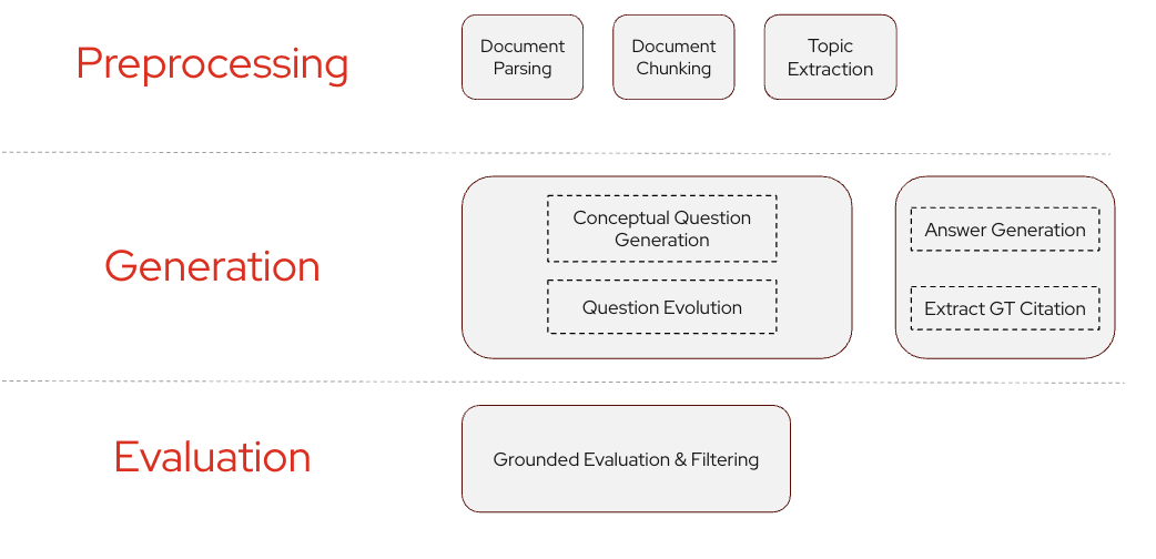 RAG evaluation dataset generation pipeline (supported by SDG Hub)