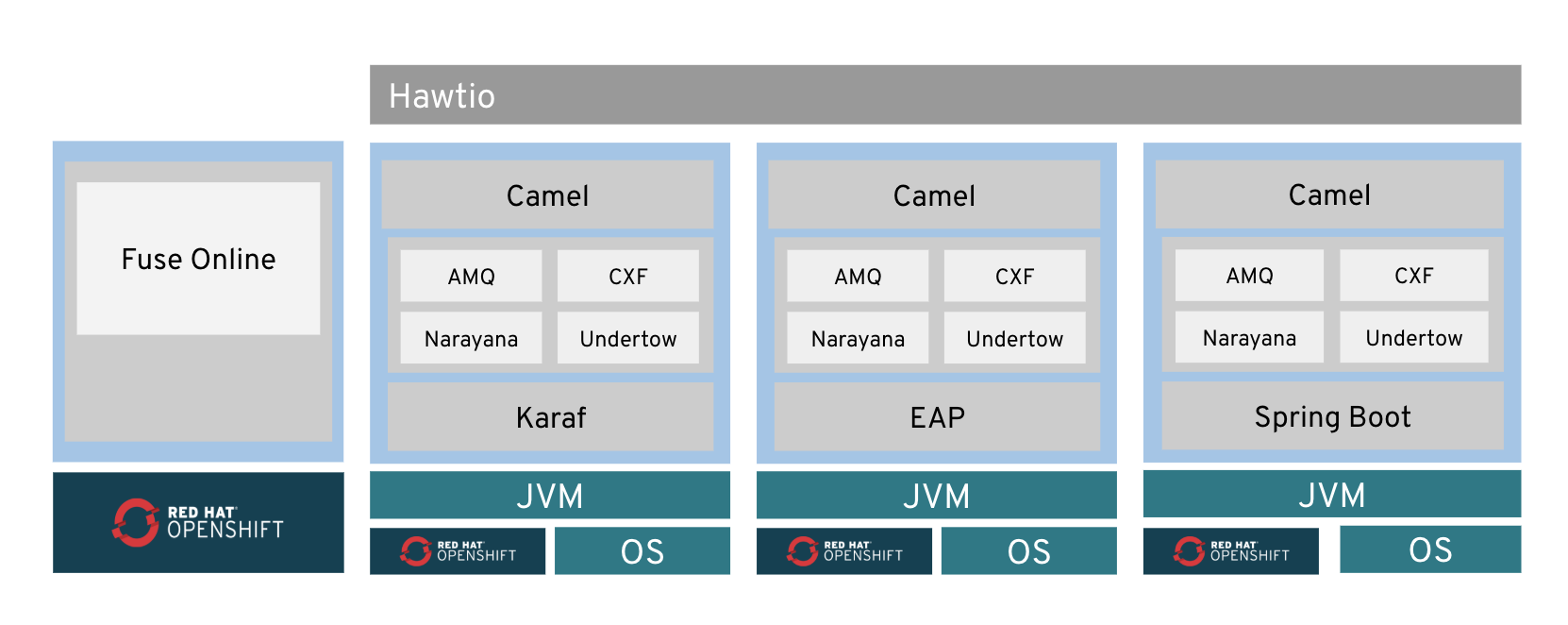 Fuse Overview