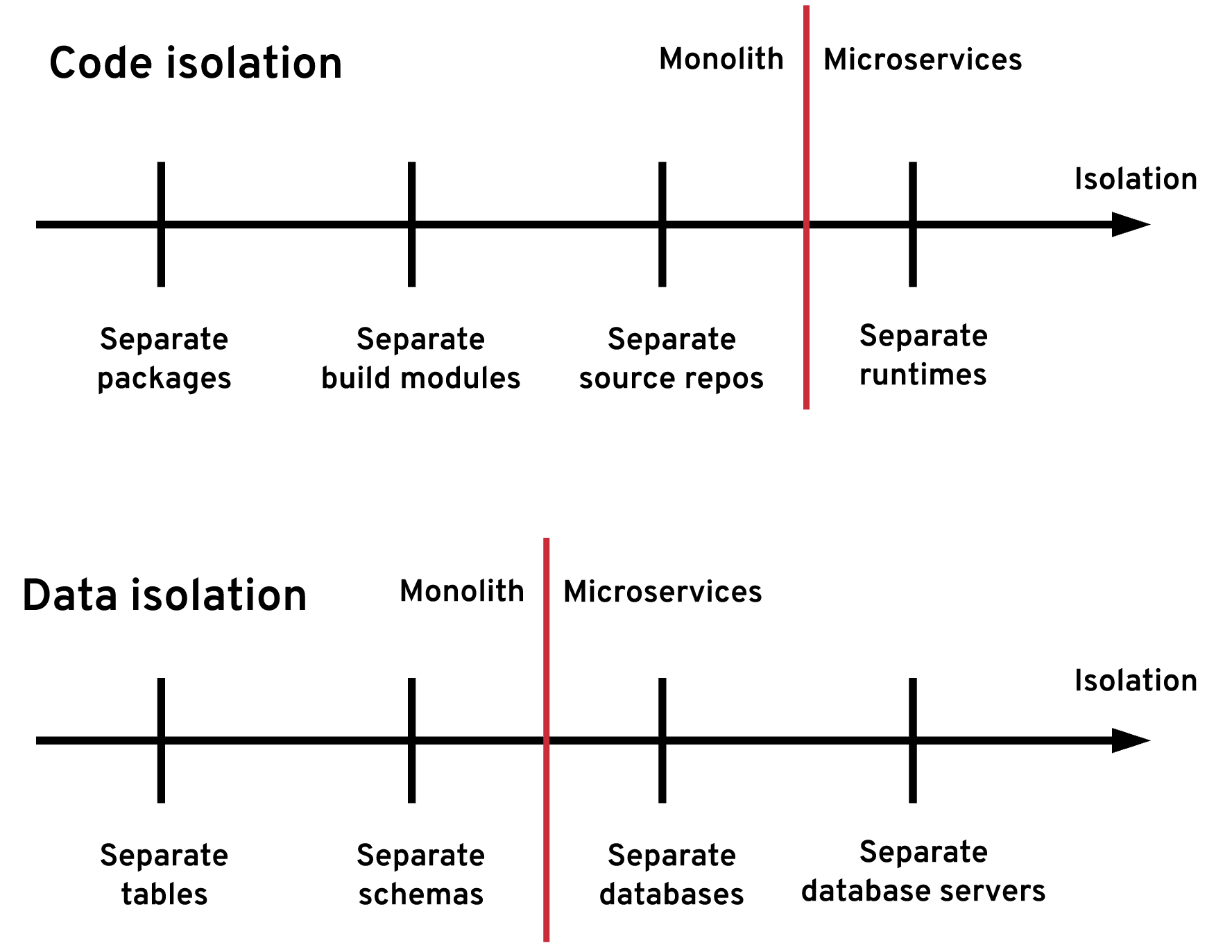 Isolation levels. Transactional outbox. Microservice decomposition patterns.