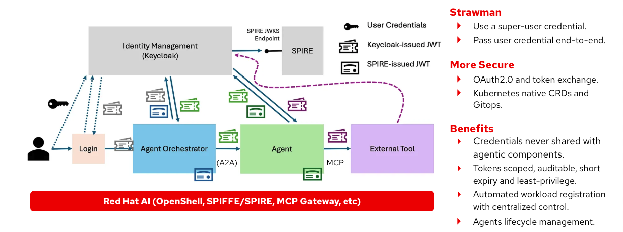 Workflow showing Keycloak and SPIRE issuing JWTs to agents, providing secure tool access with auditable workload identities.