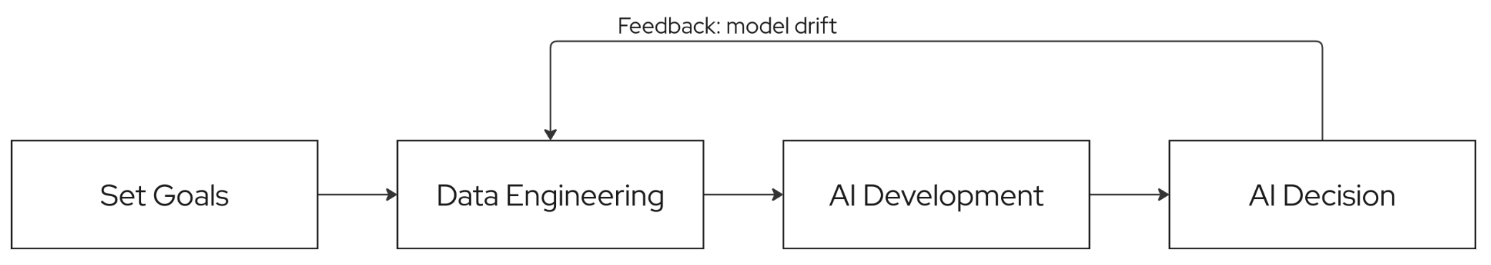 AI Pipeline showing Set Goals flowing into Data Engineering, which flows into AI Development, which flows into AI Decision, and finally AI Decision flows back into Data Engineering with an arrow labeled Feedback: model drift.