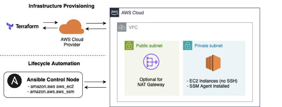Automation flow: Day 0, Day 1 and Day 2 Operations