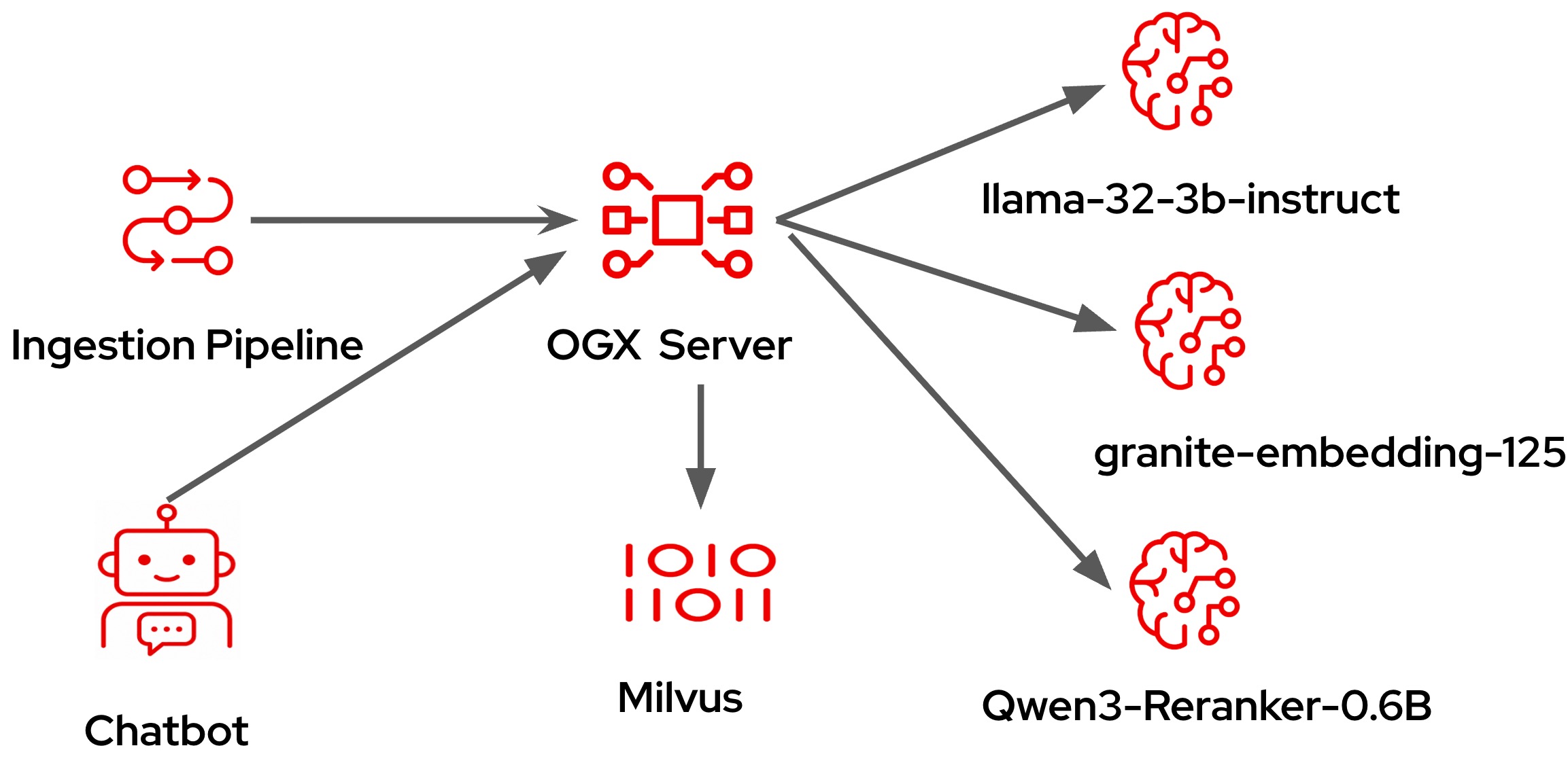 Figure 2: RAG Demo Architecture