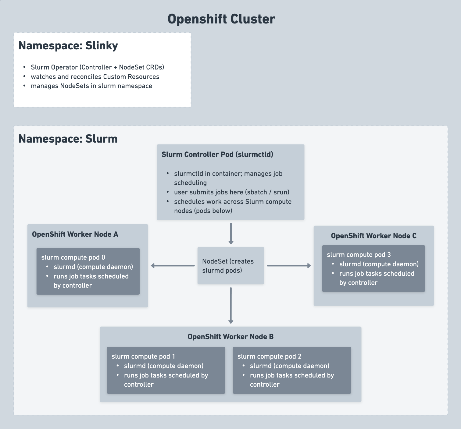 Slurm Operator controlling slurmctld and multiple slurmd pods across Kubernetes worker nodes.