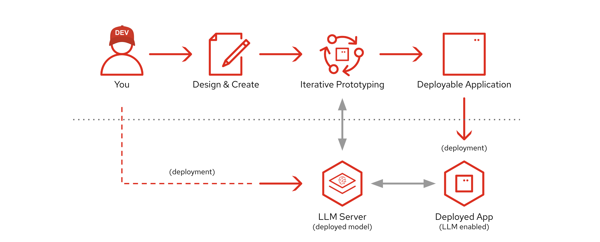 Details of the creation process during the tutorial.