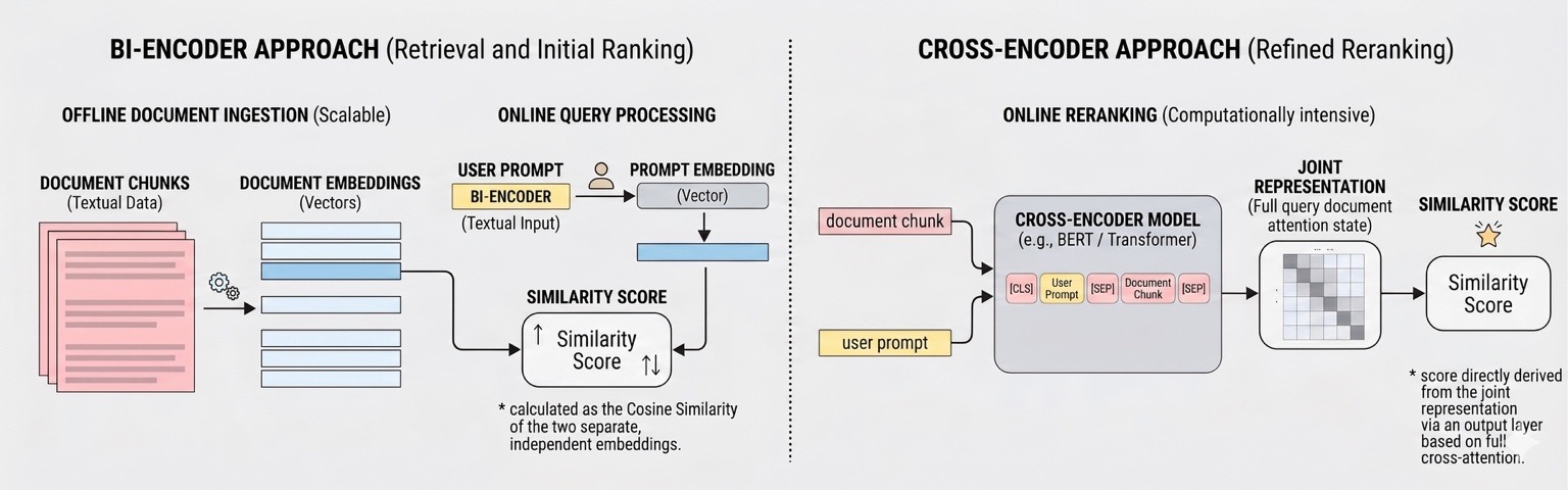 bi-encoder VS cross-encoder