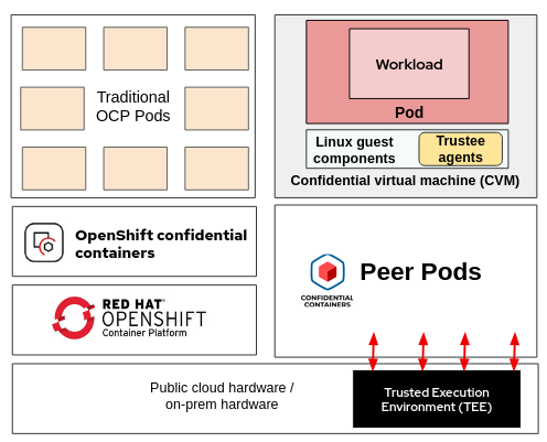 Kata remote hypervisor (peer-pods)