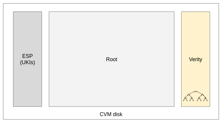 A CVM disk with verity partition