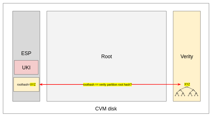 How the kernel checks the root hash at boot