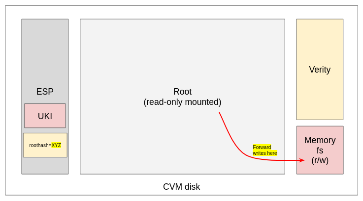 Root disk writable overlay