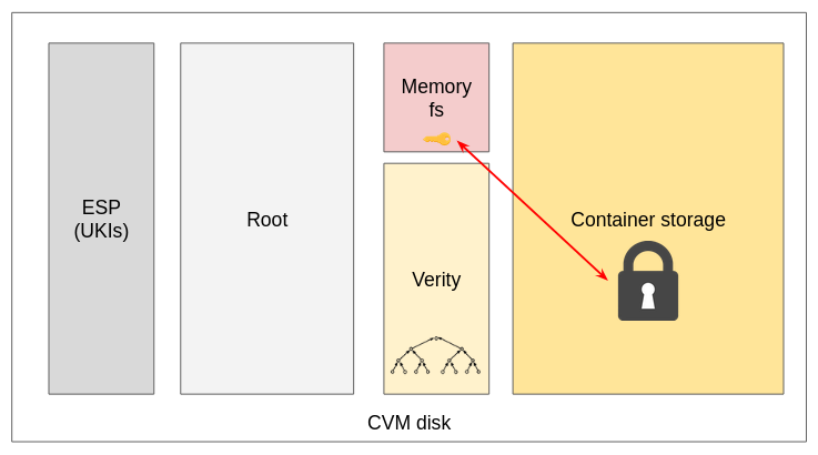 Encrypted container storage