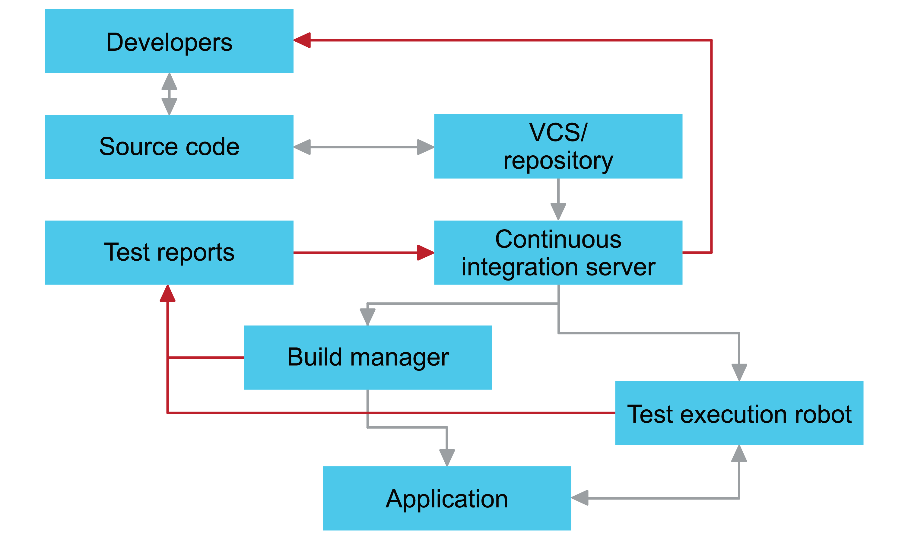 Continuous integration. Integrated Strategies 1. Integrated Strategies 3. Caching Continuous integration.