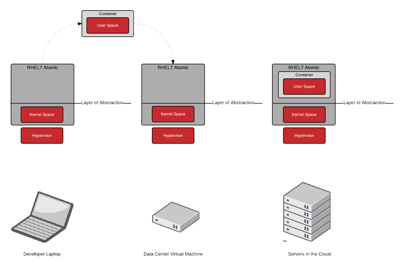 User space. Контейнер диаграмма. Архитектура по доставка. Red hat Enterprise Linux derivatives.