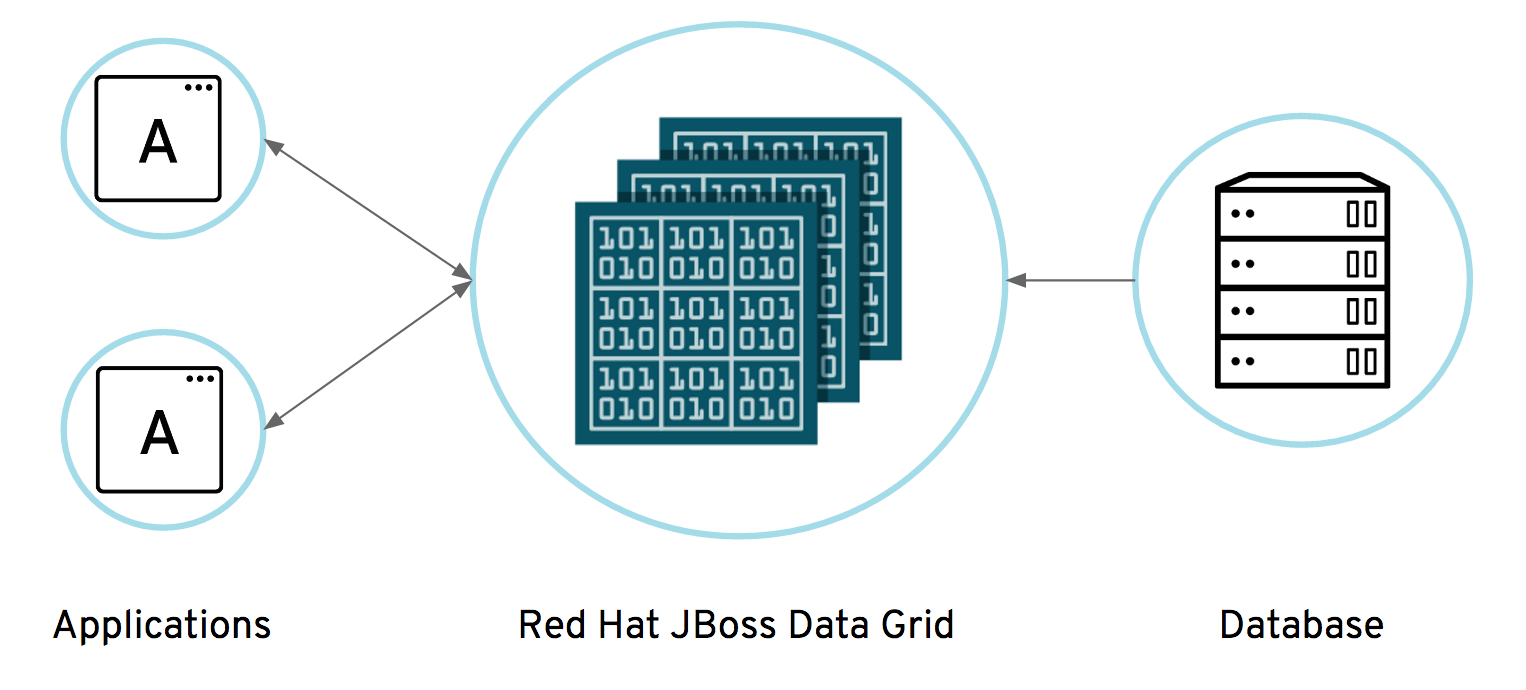 Arp offload что это. In Memory data Grid. Дата грид Вью. Память для data-центров. Red hat DATAGRID.