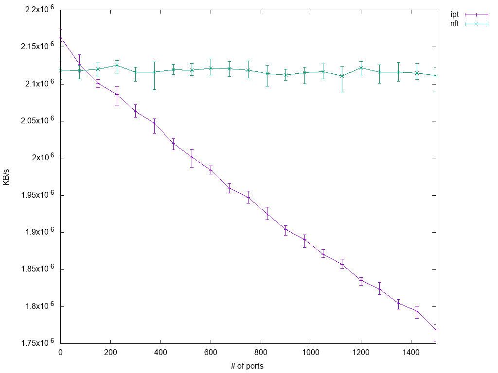 Nftables