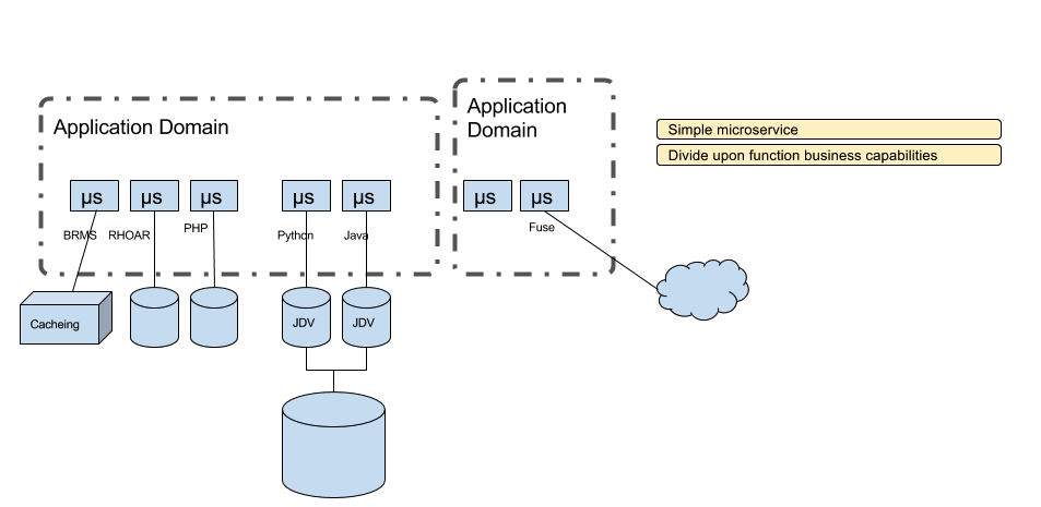App domains. Схема взаимодействия микросервисов. Мкросервисы и базы данных. Сема связи микросервисов. SOA архитектура.