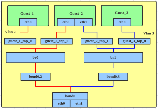 Figure 1: Traditional bridge-per-VLAN topology