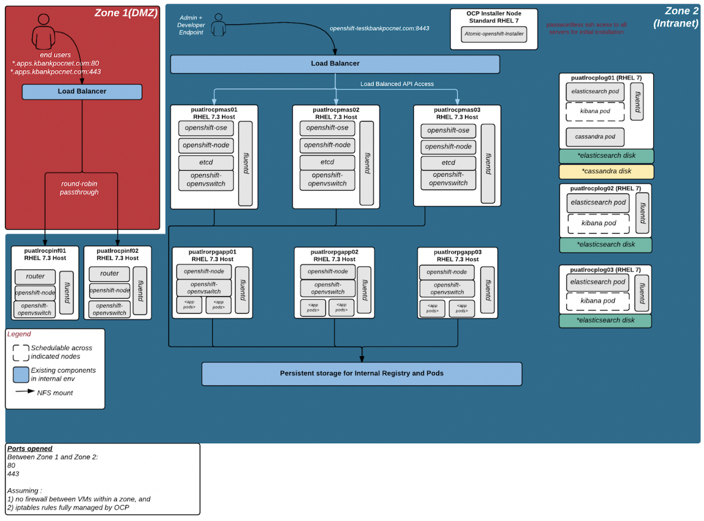 Openshift container. Red hat OPENSHIFT. OPENSHIFT логи. OCP Red hat.