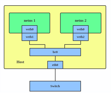 Виртуальная сетевая карта linux