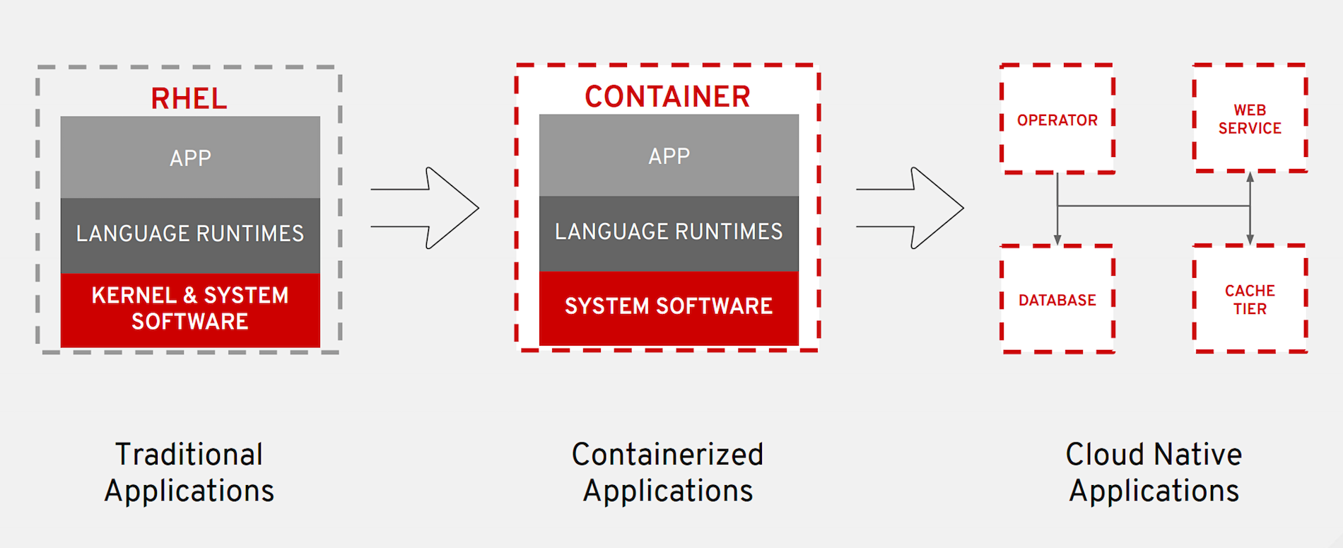 Application container. Red hat Enterprise Linux 9. Red hat Enterprise Linux derivatives. Отличия DLR от CLR. Less privileged app Container.