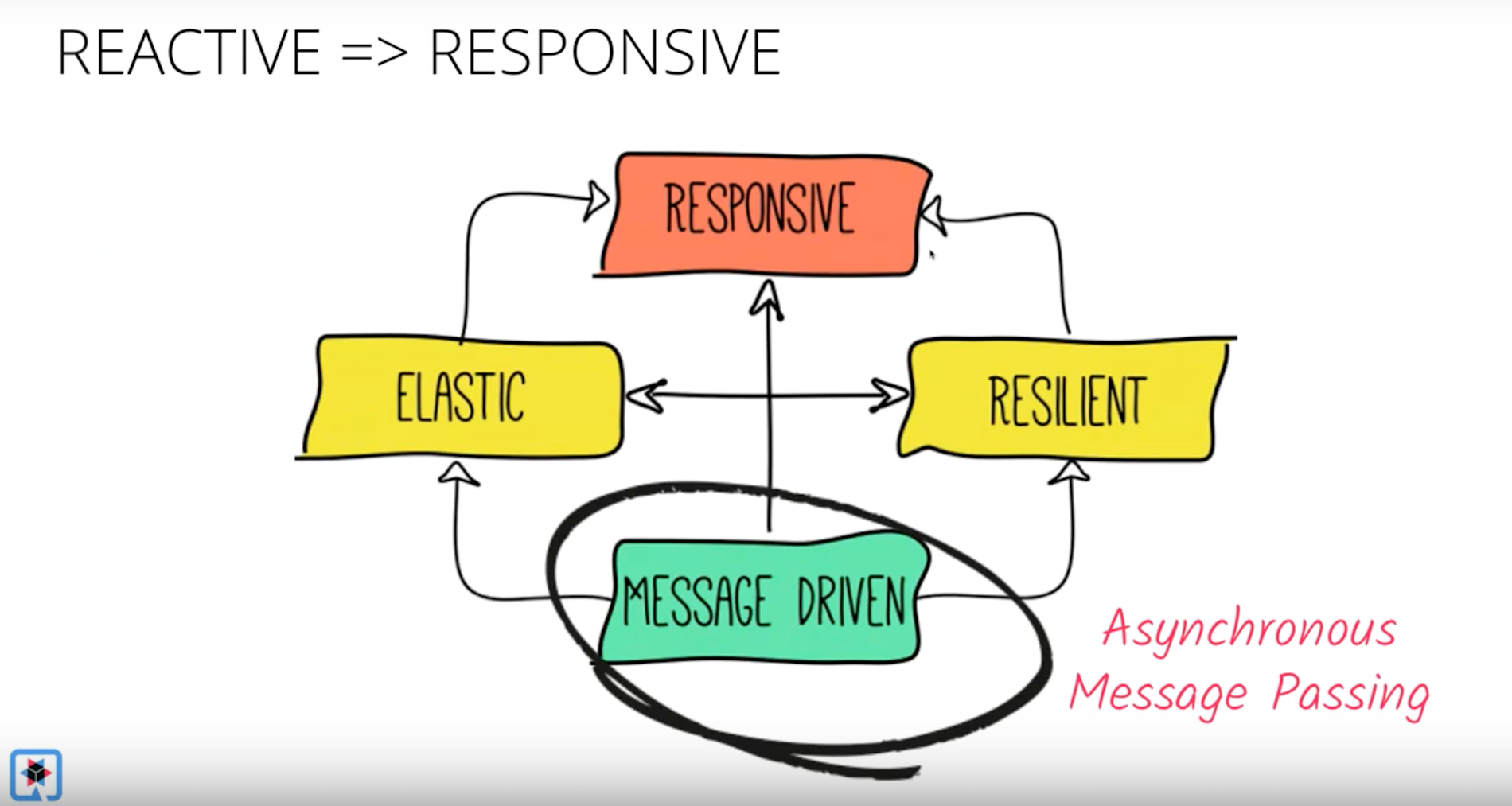 Reactive Systems. Reactive. Quarkus Dev. Don't React respond. React message