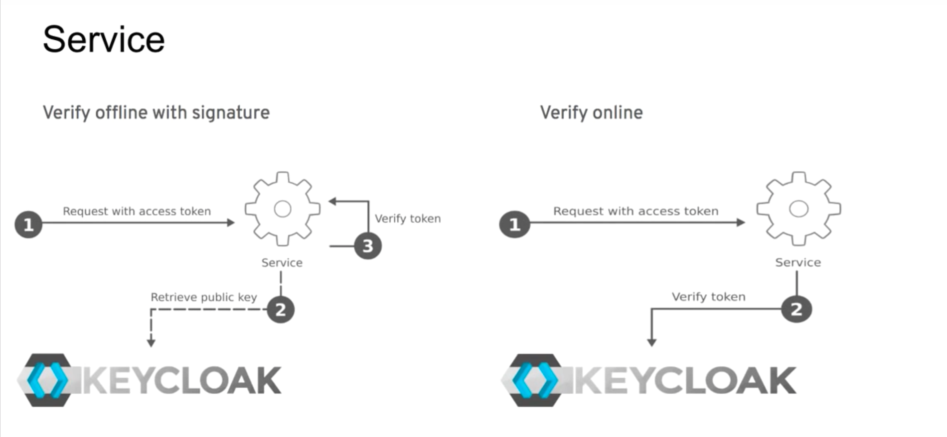 Keycloak oauth2. Keycloak архитектура. Keycloak схема работы. Схема авторизации keycloak. Keycloak схема работы API.