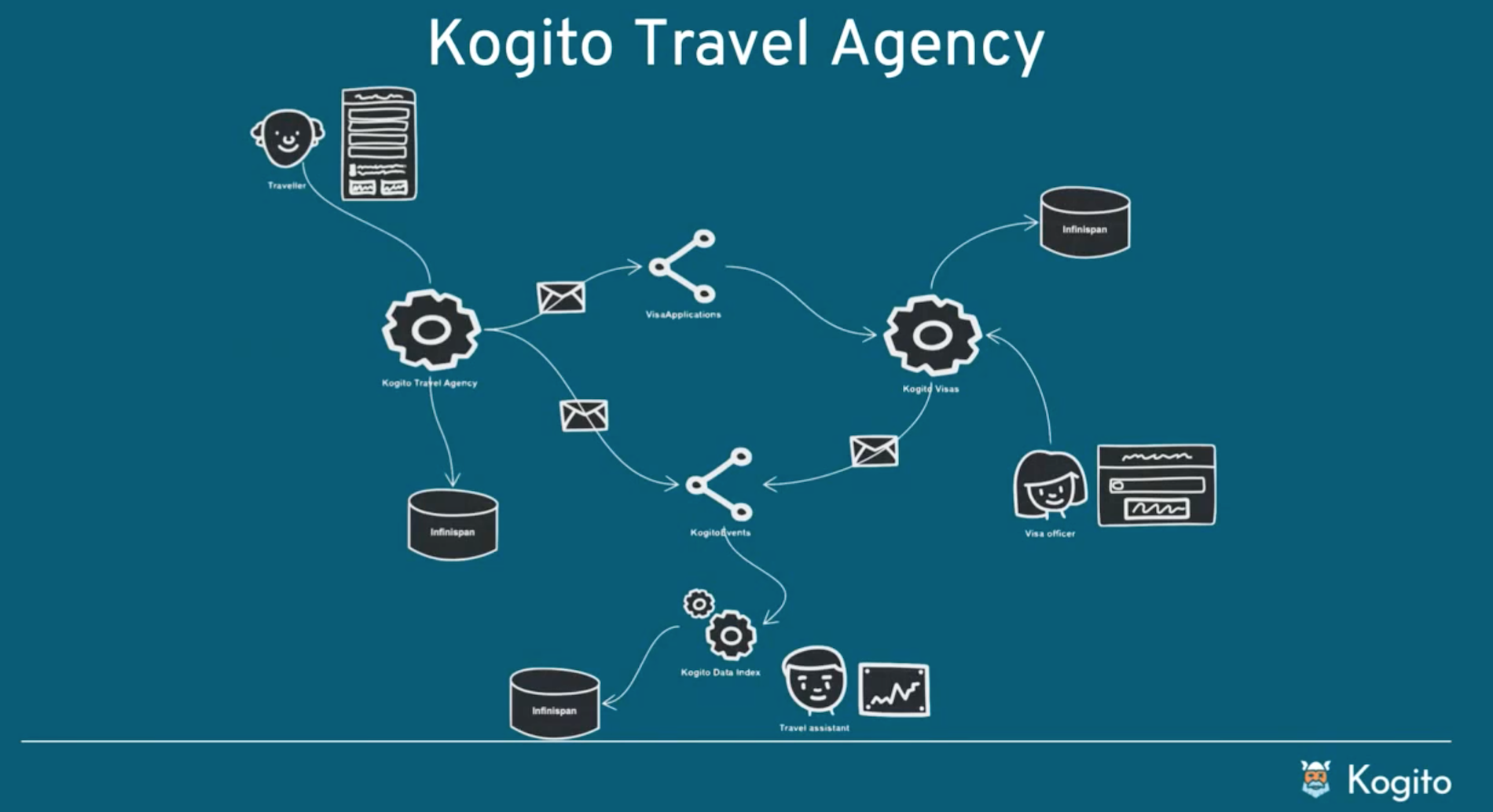 Kogito twitter. Kogito Minuses. Event Driven in java. Cloud native java pdf download.