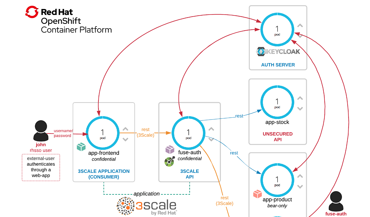 Openshift container. OPENSHIFT Container platform. OPENSHIFT для чайников. Red hat SSO. Keycloak архитектура.