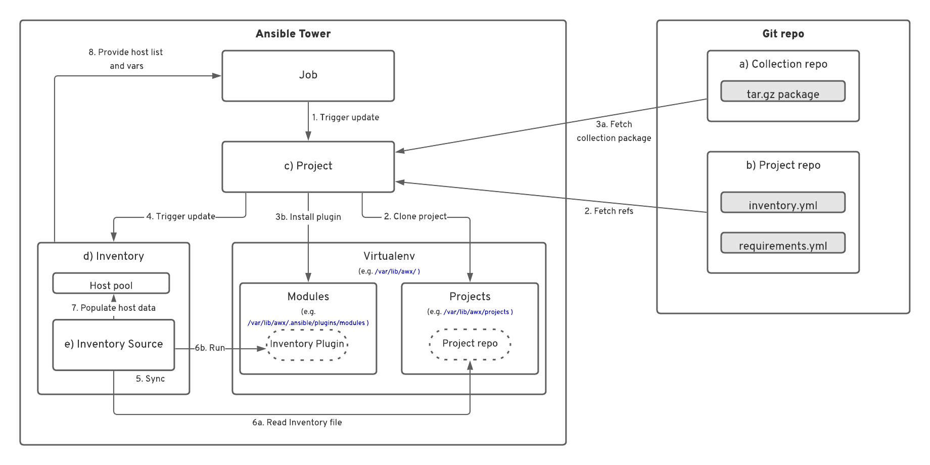 Ansible collections. Ansible Tower. Ansible инвентарь. Git Tower. Ansible книга.