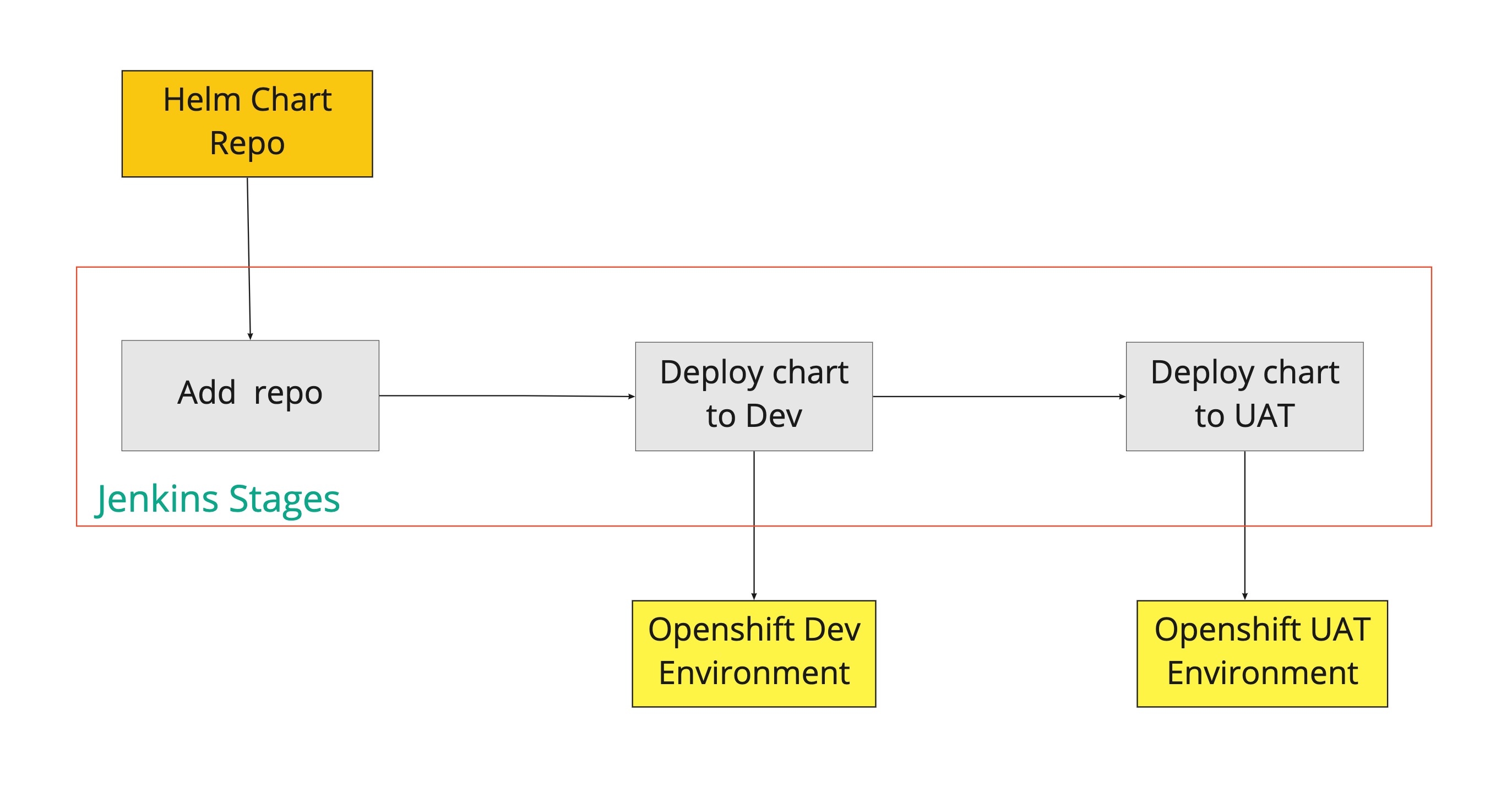 Deploy Helm Charts With Jenkins Ci Cd In Red Hat Openshift 4 Red Hat Developer