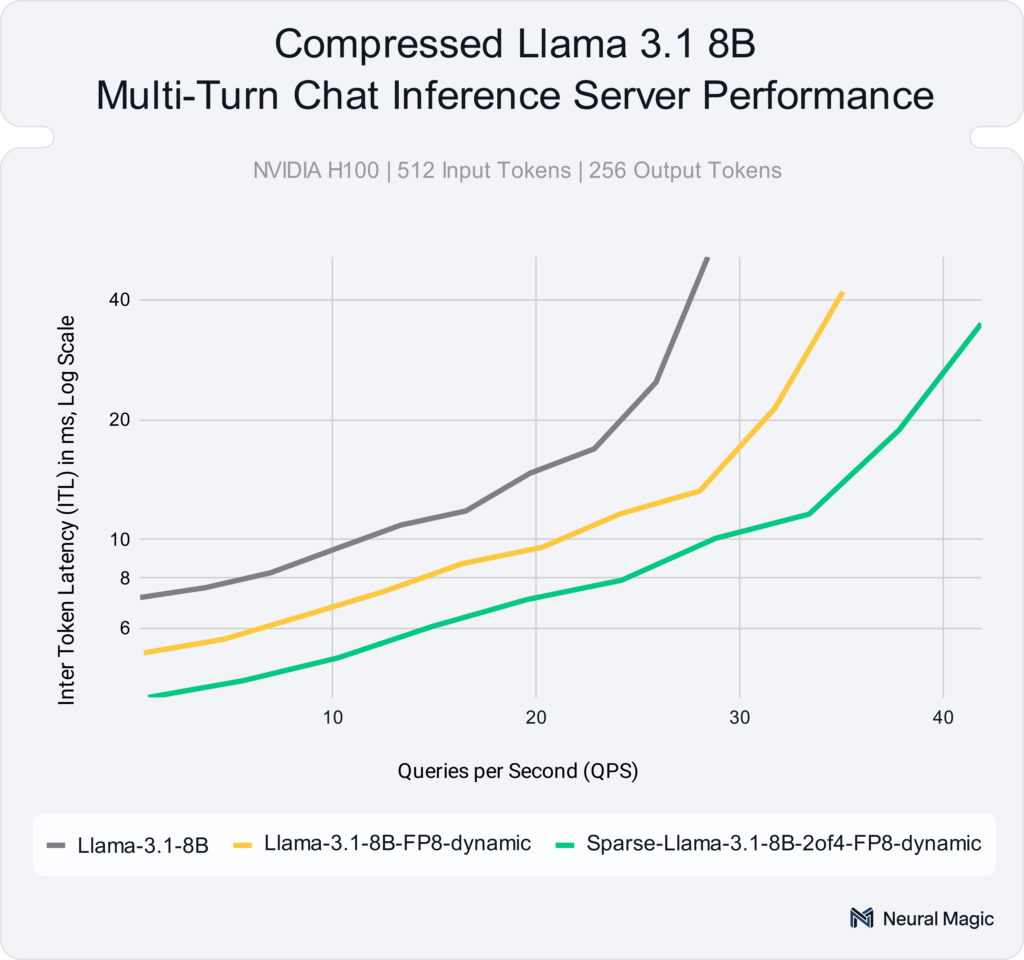 Server-based inference performance results for a multi-turn chat use case with batch size one at various QPS rates for dense BF16, dense FP8, and sparse FP8 versions of Llama 3.1 8B through vLLM on an H100 GPU.
